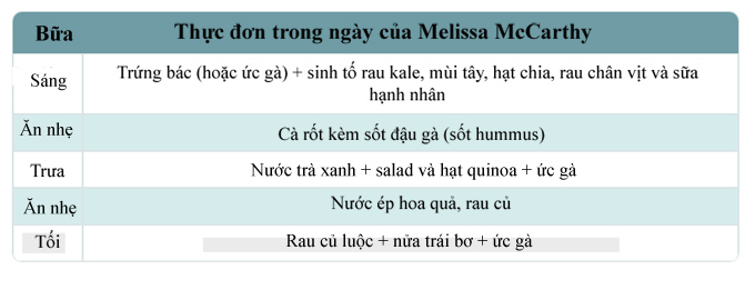 Thực đơn giúp cô đào mũm mĩm Melissa McCarthy giảm 35 kg - 2